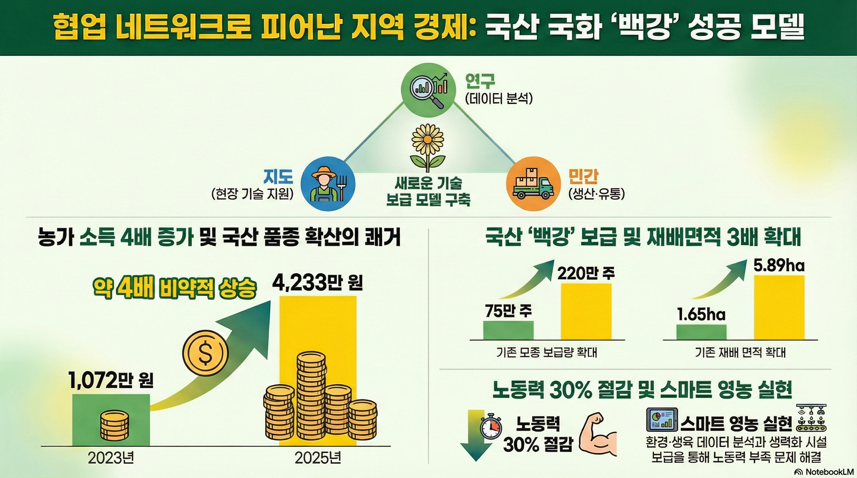 협업 네트워크로 피어난 지역 경제: 국산 국화 백강 성공 모델 [새로운 기술 보급 모델 구축] - 지도 (현장 기술 지원) - 연구 (데이터 분석) - 민간 (생산·유통) [주요 성과] 1. 농가 소득 4배 증가 및 국산 품종 확산의 쾌거 - 약 4배 비약적 상승 - 2023년: 1,072만 원- 2025년: 4,233만 원 2. 국산 백강 보급 및 재배면적 3배 확대 - 기존 모종 보급량 확대: 75만 주 -> 220만 주 - 기존 재배 면적 확대: 1.65ha -> 5.89ha 3. 노동력 30% 절감 및 스마트 영농 실현 - 노동력 30% 절감 - 스마트 영농 실현: 환경·생육 데이터 분석과 생력화 시설 보급을 통해 노동력 부족 문제 해결