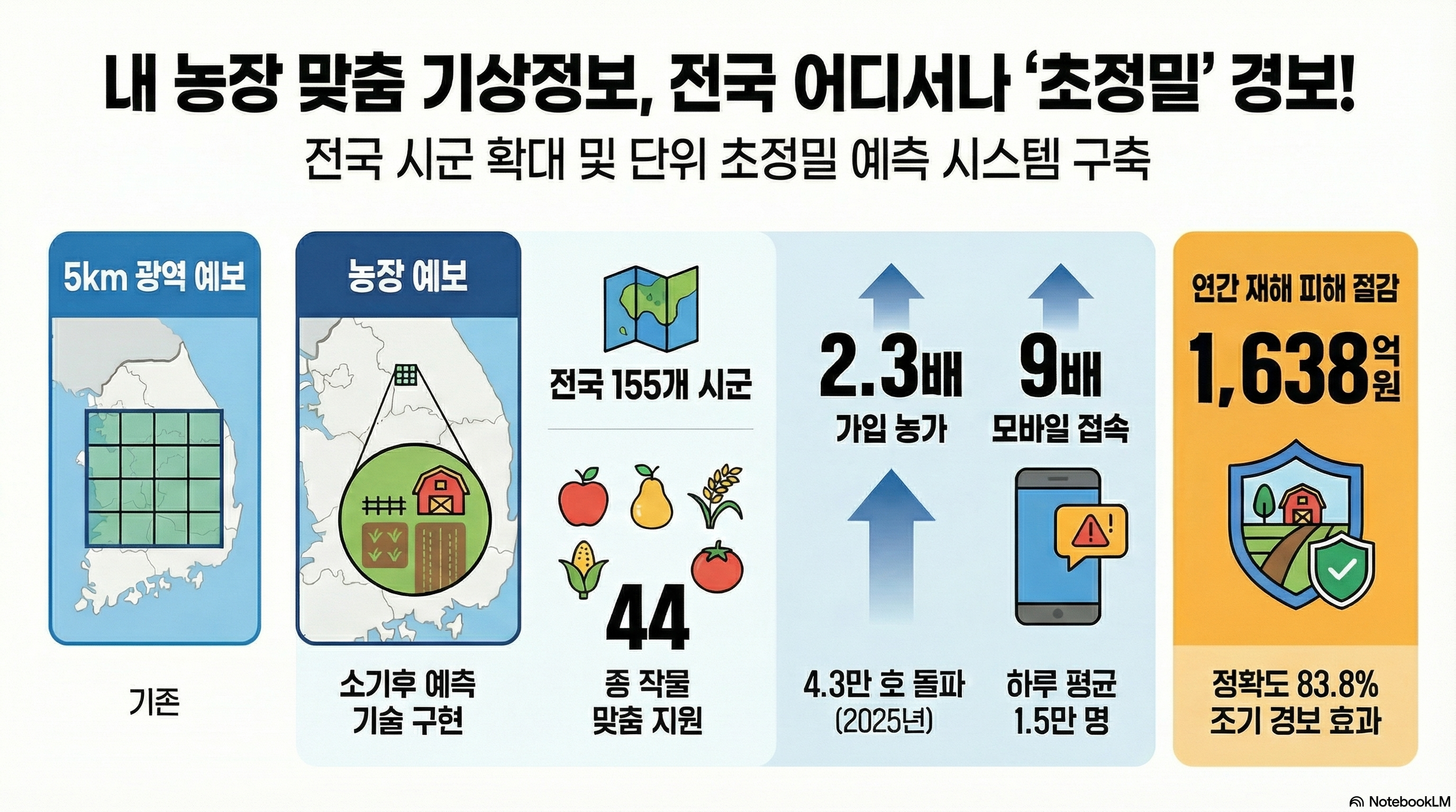 내 농장 맞춤 기상정보, 전국 어디서나 초정밀 경보! 전국 시군 확대 및 단위 초정밀 예측 시스템 구축 [시스템 변화] - 기존: 5km 광역 예보 - 농장 예보: 소기후 예측 기술 구현 [보급 및 활용 성과] - 전국 155개 시군 / 44개 종 작물 맞춤 지원 - 가입 농가: 2.3배 (4.3만 호 돌파, 2025년) - 모바일 접속: 9배 (하루 평균 1.5만 명) [경제적·안전 효과] - 연간 재해 피해 절감: 1,638억 원 - 정확도 83.8% 조기 경보 효과
