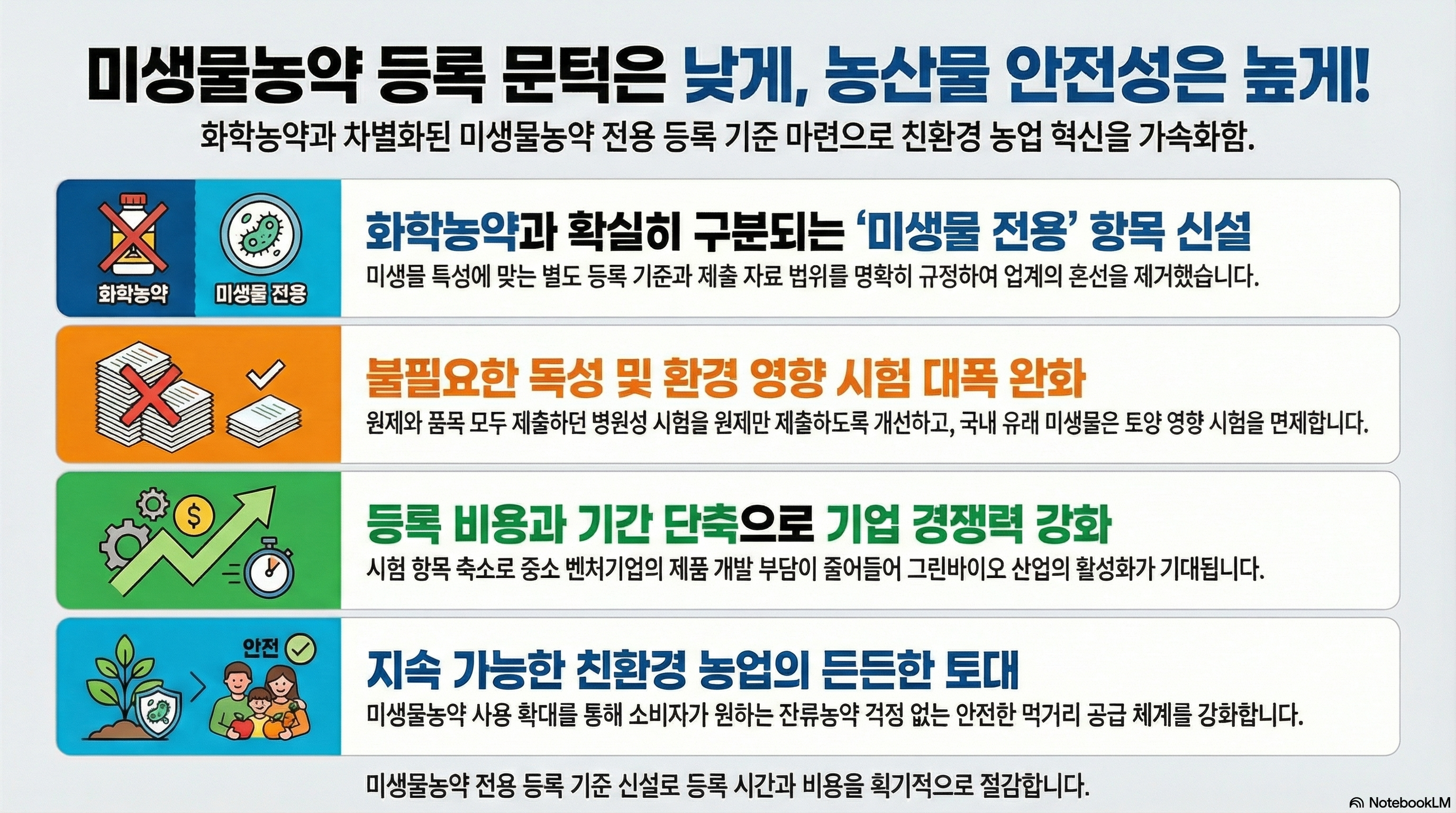 미생물농약 등록 문턱은 낮게, 농산물 안전성은 높게! 화학농약과 차별화된 미생물농약 전용 등록 기준 마련으로 친환경 농업 혁신을 가속화함. 1. 화학농약과 확실히 구분되는 미생물 전용 항목 신설 미생물 특성에 맞는 별도 등록 기준과 제출 자료 범위를 명확히 규정하여 업계의 혼선을 제거했습니다. 2. 불필요한 독성 및 환경 영향 시험 대폭 완화 원제와 품목 모두 제출하던 병원성 시험을 원제만 제출하도록 개선하고, 국내 유래 미생물은 토양 영향 시험을 면제합니다. 3. 등록 비용과 기간 단축으로 기업 경쟁력 강화 시험 항목 축소로 중소 벤처기업의 제품 개발 부담이 줄어들어 그린바이오 산업의 활성화가 기대됩니다. 4. 지속 가능한 친환경 농업의 든든한 토대 미생물농약 사용 확대를 통해 소비자가 원하는 잔류농약 걱정 없는 안전한 먹거리 공급 체계를 강화합니다. * 미생물농약 전용 등록 기준 신설로 등록 시간과 비용을 획기적으로 절감합니다.