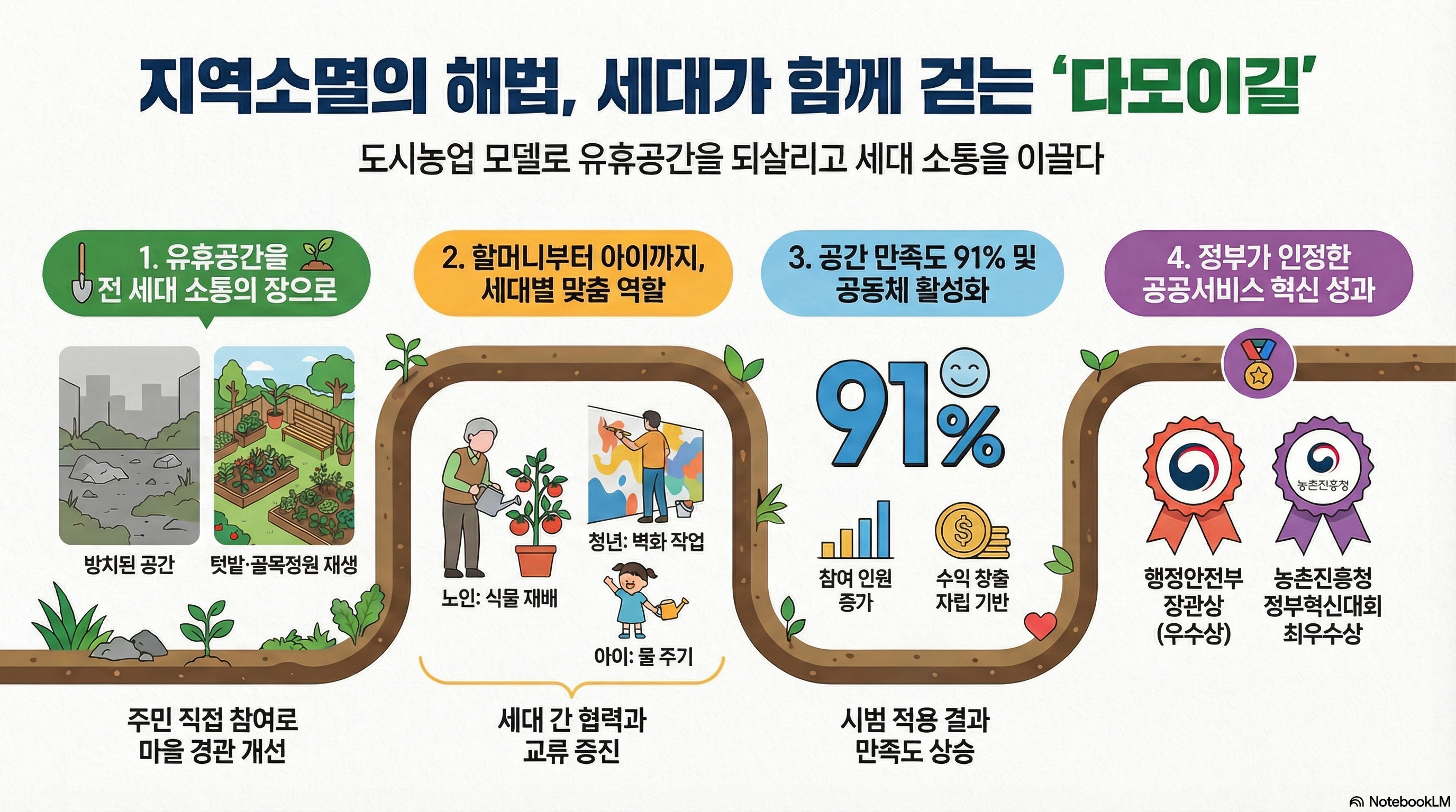 지역소멸의 해법, 세대가 함께 걷는 다모이길 도시농업 모델로 유휴공간을 되살리고 세대 소통을 이끌다  1. 유휴공간을 전 세대 소통의 장으로 - 방치된 공간을 텃밭 및 골목 정원으로 재생 - 주민 직접 참여를 통한 마을 경관 개선 2. 할머니부터 아이까지, 세대별 맞춤 역할 - 노인: 식물 재배 - 청년: 벽화 작업 - 아이: 물 주기 - 세대 간 협력과 교류를 증진합니다. 3. 공간 만족도 91% 및 공동체 활성화 - 시범 적용 결과 만족도가 대폭 상승했습니다. - 참여 인원이 증가하고 수익 창출의 자립 기반을 마련했습니다. 4. 정부가 인정한 공공서비스 혁신 성과 - 행정안전부 장관상 (우수상) 수상 - 농촌진흥청 정부혁신대회 최우수상을 수상하였습니다.