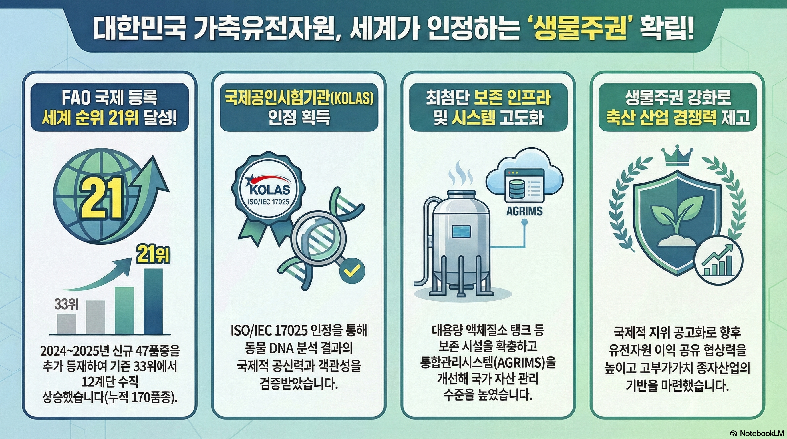 대한민국 가축유전자원, 세계가 인정하는 생물주권 확립! 1. FAO 국제 등록 세계 순위 21위 달성! - 2024~2025년 신규 47품종을 추가 등재하여 기존 33위에서 21위로 12계단 수직 상승했습니다 (누적 170품종). 2. 국제공인시험기관(KOLAS) 인정 획득 - ISO/IEC 17025 인정을 통해 동물 DNA 분석 결과의 국제적 공신력과 객관성을 검증받았습니다.  3. 최첨단 보존 인프라 및 시스템 고도화 - 대용량 액체질소 탱크 등 국가 보존 시설을 대폭 확충하고 가축유전자원 통합관리시스템(AGRIMS)을 개선하여 자산 관리 수준을 높였습니다. 4. 생물주권 강화로 축산 산업 경쟁력 제고 - 국제적 지위를 공고히 하여 향후 유전자원 이익 공유 협상력을 높이고, 고부가가치 종자산업의 기반을 성공적으로 마련했습니다.
