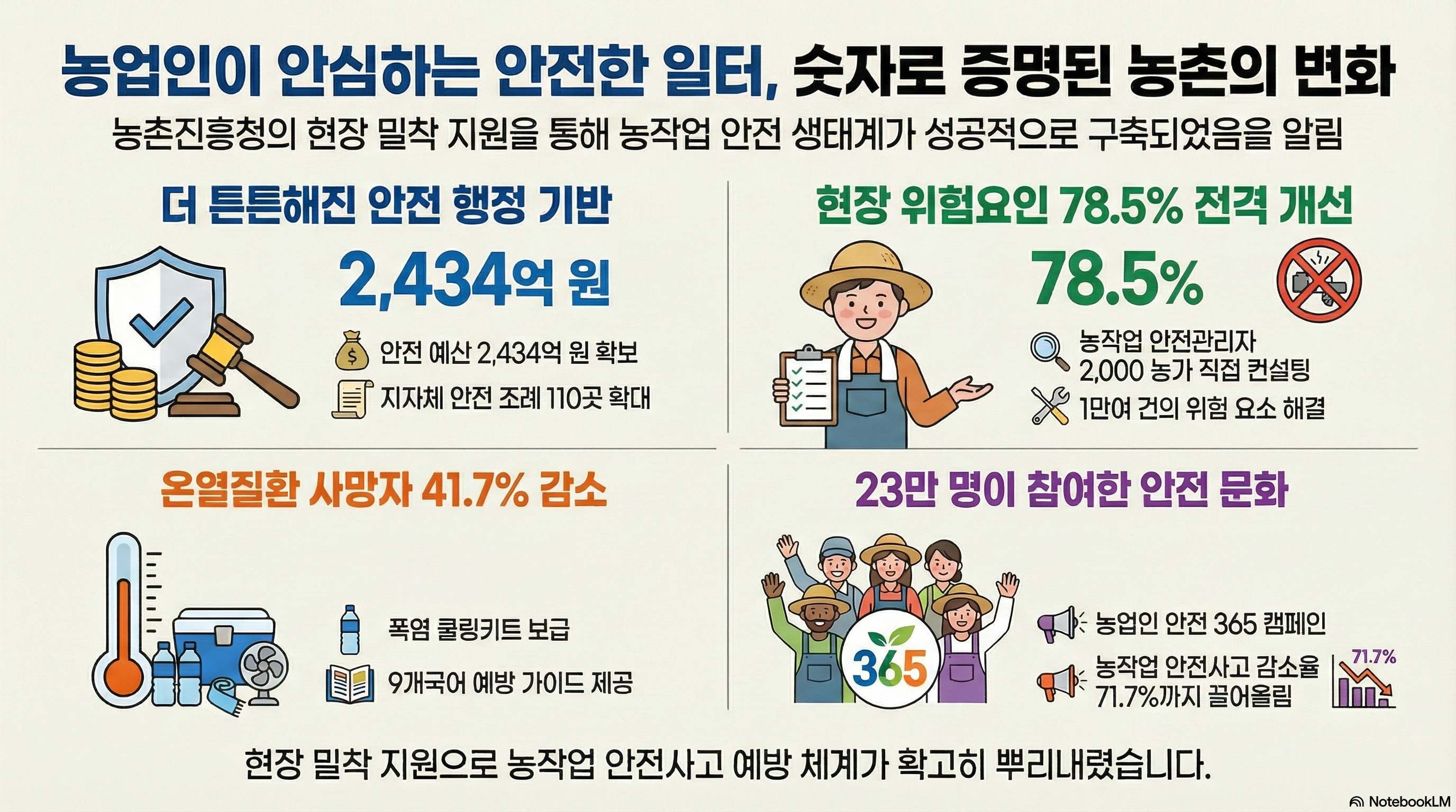 [대제목] 농업인이 안심하는 안전한 일터, 숫자로 증명된 농촌의 변화 [부제] 농촌진흥청의 현장 밀착 지원을 통해 농작업 안전 생태계가 성공적으로 구축되었음을 알림 [상세 내용] 1. 더 튼튼해진 안전 행정 기반 - 안전 예산 2,434억 원 확보 - 지자체 안전 조례 110곳 확대 2. 현장 위험요인 78.5% 전격 개선 - 농작업 안전관리자 2,000 농가 직접 컨설팅 - 1만여 건의 위험 요소 해결 3. 온열질환 사망자 41.7% 감소 - 폭염 쿨링키트 보급 - 9개국어 예방 가이드 제공 4. 23만 명이 참여한 안전 문화 - 농업인 안전 365 캠페인 - 농작업 안전사고 감소율 71.7%까지 끌어올림 [요약] 현장 밀착 지원으로 농작업 안전사고 예방 체계가 확고히 뿌리내렸습니다.