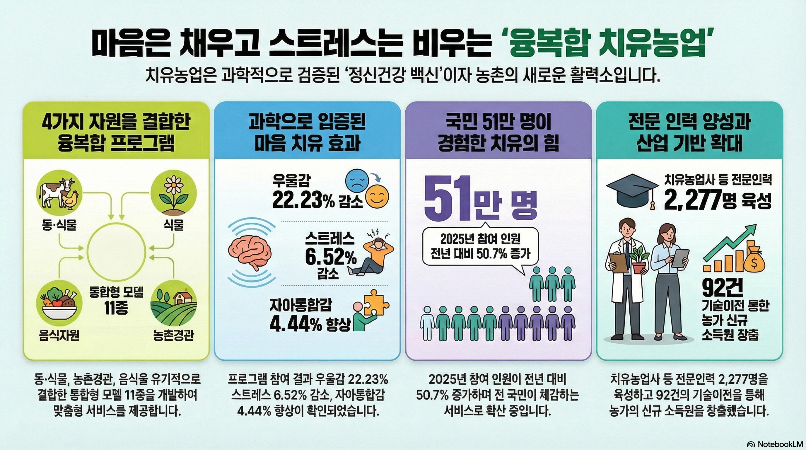 [대제목] 마음은 채우고 스트레스는 비우는 ‘융복합 치유농업’ [부제] 치유농업은 과학적으로 검증된 ‘정신건강 백신’이자 농촌의 새로운 활력소입니다. [상세 내용] 1. 4가지 자원을 결합한 융복합 프로그램 - 동·식물, 식물, 음식자원, 농촌경관을 유기적으로 결합한 통합형 모델 11종을 개발하여 맞춤형 서비스를 제공합니다. 2. 과학으로 입증된 마음 치유 효과 - 우울감 22.23% 감소 - 스트레스 6.52% 감소 - 자아통합감 4.44% 향상 - 프로그램 참여 결과 우울감 22.23%, 스트레스 6.52% 감소, 자아통합감 4.44% 향상이 확인되었습니다. 3. 국민 51만 명이 경험한 치유의 힘 - 2025년 참여 인원이 전년 대비 50.7% 증가하며 전 국민이 체감하는 서비스로 확산 중입니다. 4. 전문 인력 양성과 산업 기반 확대 - 치유농업사 등 전문인력 2,277명을 육성하고 92건의 기술이전을 통해 농가의 신규 소득원을 창출했습니다.