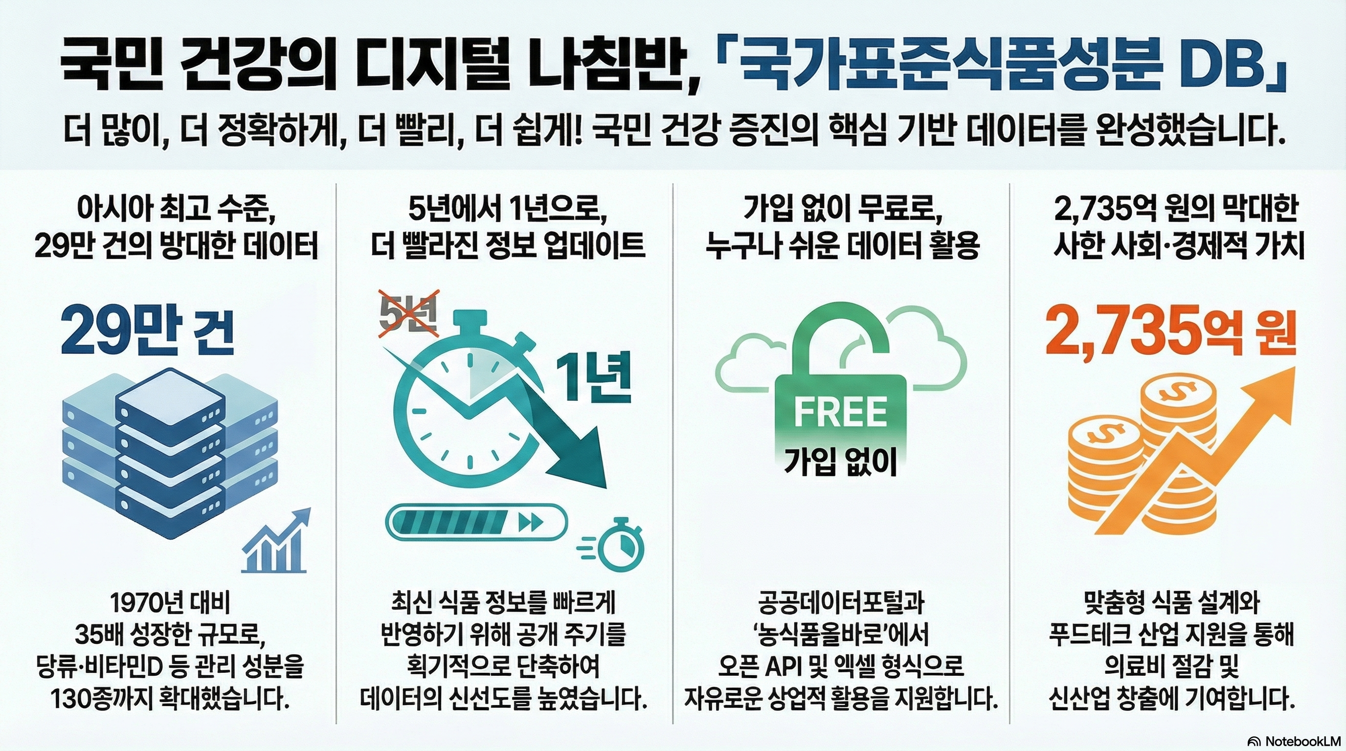 [대제목] 국민 건강의 디지털 나침반, 「국가표준식품성분 DB」 [부제] 더 많이, 더 정확하게, 더 빨리, 더 쉽게! 국민 건강 증진의 핵심 기반 데이터를 완성했습니다. [상세 내용] 1. 아시아 최고 수준, 29만 건의 방대한 데이터 - 1970년 대비 35배 성장한 규모로, 당류·비타민D 등 관리 성분을 130종까지 확대했습니다. 2. 5년에서 1년으로, 더 빨라진 정보 업데이트 - 최신 식품 정보를 빠르게 반영하기 위해 공개 주기를 획기적으로 단축(5년 -> 1년)하여 데이터의 신선도를 높였습니다. 3. 가입 없이 무료로, 누구나 쉬운 데이터 활용 - 공공데이터포털과 ‘농식품올바로’에서 오픈 API 및 엑셀 형식으로 자유로운 상적 활용을 지원합니다. 4. 2,735억 원의 막대한 사회·경제적 가치 - 맞춤형 식품 설계와 푸드테크 산업 지원을 통해 의료비 절감 및 신산업 창출에 기여합니다.