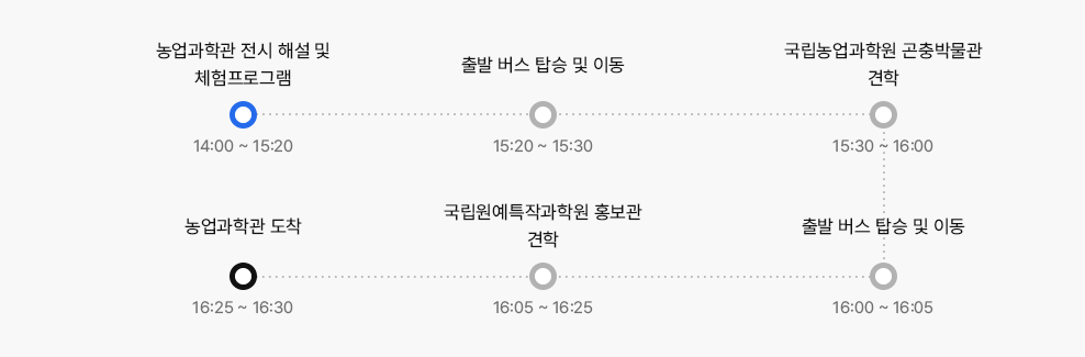 세부일정_ 14:00~15:20 농업과학관 전시 해설 및 체험프로그램 → 15:20~15:30 출발 버스 탑승 및 이동 → 15:30~16:00
				국립농업과학원 곤충박물관 견학 → 16:00~16:05 출발 버스 탑승 및 이동 → 16:05~16:25 국립원예특작과학원 홍보관 견학 → 16:25~16:30 농업과학관 도착