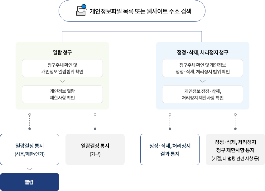 정보주체와 법정대리인의 권리·의무 및 행사방법