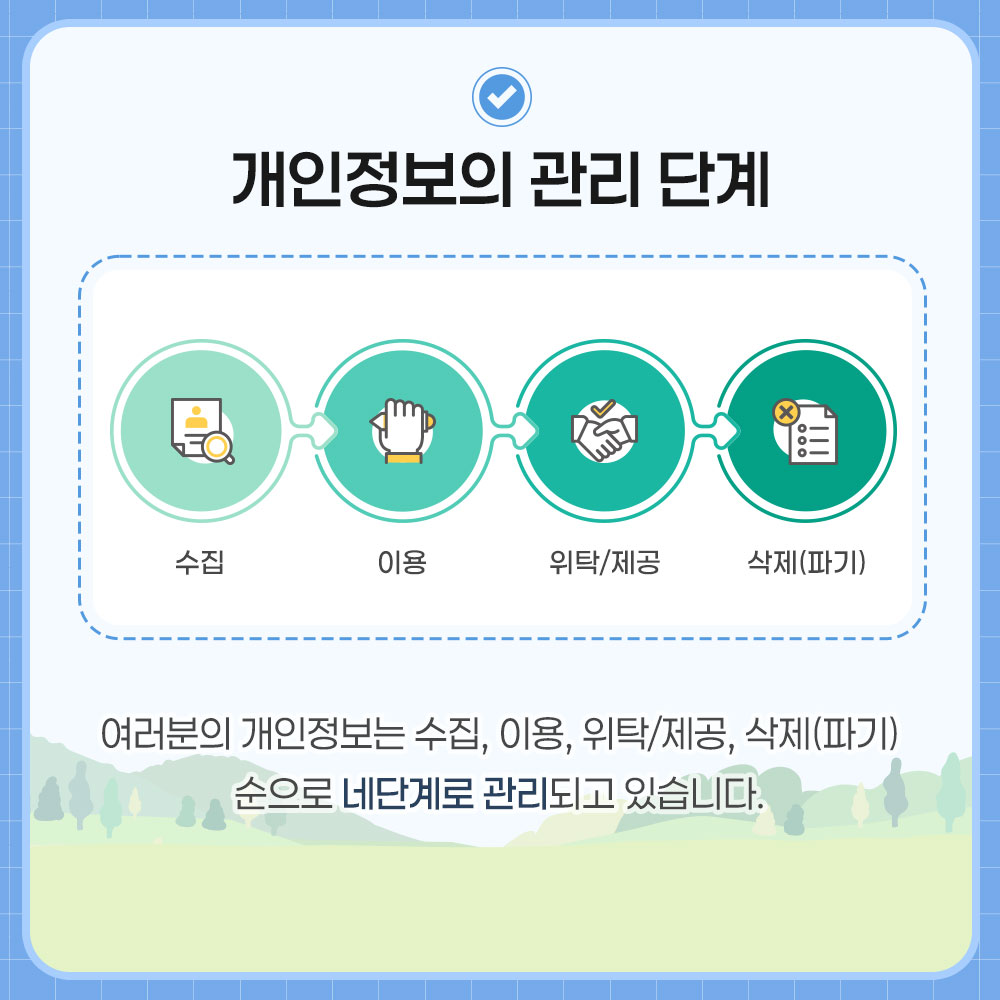 개인정보의 관리 단계. 수집→이용→위탁/제공→삭제(파기). 여러분의 개인정보는 수집, 이용, 위탁/제공, 삭제(파기) 순으로 네단계로 관리되고 있습니다.