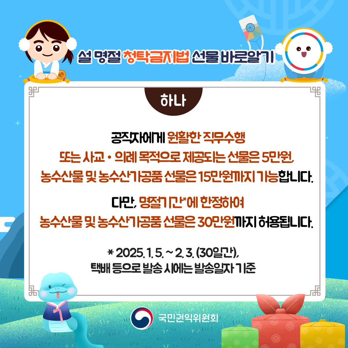 설 명절 청탁금지법 선물 바로알기 하나 공직자에게 원활한 직무수행 또는 사교·의례 목적으로 제공되는 선물은 5만원, 농수산물 및 농수산가공품 선물은 15만원까지 가능합니다. 다만, 명절기간*에 한정하여 농수산물 및 농수산가공품 선물은 30만원까지 허용됩니다. *2025.1.5~2.3(30일간), 택배 등으로 발송 시에는 발송일자 기준 국민권익위원회