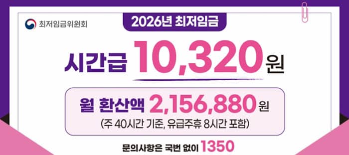 최저임금위원회 2026년 최저임금 시간급 10,320원 월 환산액 2,156880원 (주 40시간 기준, 유급주휴 8시간 포함) 문의사항은 국번 없이 1350