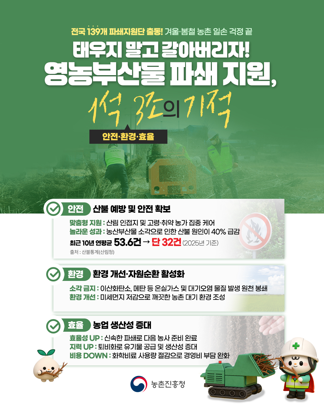 전국 139개 파쇄지원단 출동! 겨울 봄철 농촌 일손 걱정 끝 태우지 말고 갈아버리자! 영농부산물 파쇄 지원, 1석 3조(안전,환경,효율)의 기적  안전 산불 예방 및 안전 확보 맞춤형 지원: 산림 인접지 및 고령·취약 농가 집중 케어 놀아운 성과: 농산부산물 소각으로 인한 산불 원인이 40% 급감  최근 10년 연평균 53.6건→단 32건(2025년 기준)  출처:산불통계(산림청) 환경 환경 개선·자원순환 활성화 소각 금지: 이산화탄소, 메탄 등 온실가스 및 대기오염 물질 발생 원천 봉쇄 환경 개선: 미세먼지 저감으로 깨끗한 대기 환경 조성 효율 농업 생산성 증대 효울성 UP: 신속한 파쇄로 다음 농사 준비 완료 지력 UP: 퇴비화로 유기물 공급 및 생산성 증대 비용 DOWN: 화학비료 사용량 절감으로 경영비 부담 완화  농촌진흥청