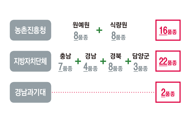 농촌진흥청 : 원예원 8품종 + 식량원 8품종 = 16품종, 지방자치단체:충남 7품종 + 경남 4품종 +경북 8품종 + 담양군 3품종 = 22품종, 경남과기대 2품종