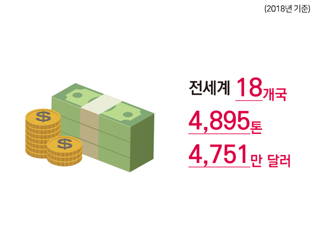 (2018년 기준) 전세계 18개국, 4,895톤, 4,751만 달러