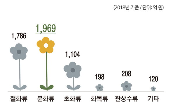 (2018년 기준 / 단위: 억 원)절화류 1.786, 분화류 1.969, 초화류 1.104, 화목류 198, 관상수류 208, 기타 120