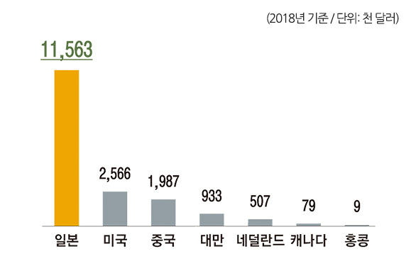 (2018년 기준/단위: 천 달러)일본 11.563, 미국 2.566, 중국 1.987, 대만 933, 네덜란드 507, 캐나다 79, 홍콩 9