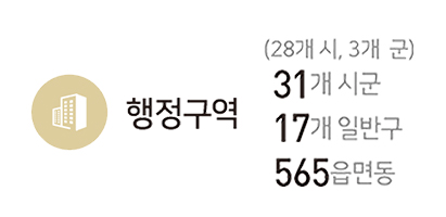 행정구역 31개시군(28개시,3개 군), 17개 일반구, 565읍면동