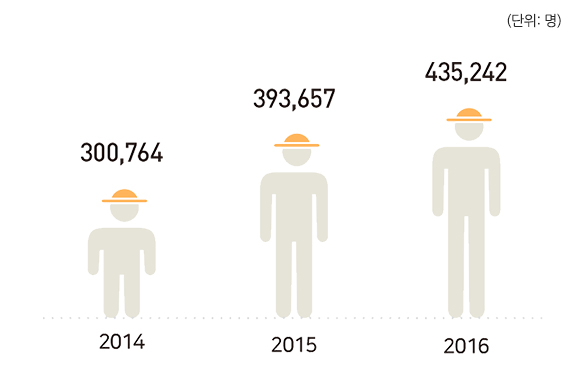농업인구 변화(단위:명) 2014년에는 300,764, 2015년에는 393,675, 2016년에는 435,242명