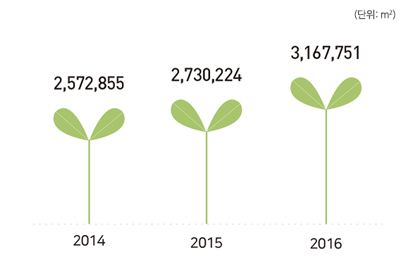 텃밭면적 변화(단위: 제곱 킬로미터) 2014년에는 2,572,855, 2015년에는 2,730,334, 2016년에는 3,167,751제곱킬로미터