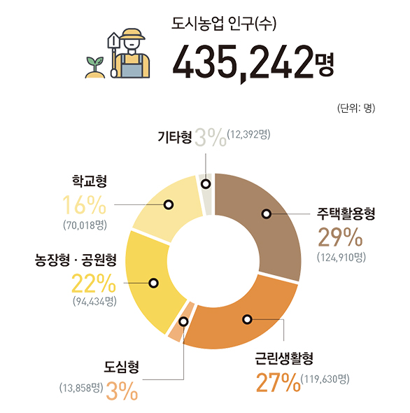 도시농업인구수 (단위:명)435,242명으로 주택활용형 29% 124,910명, 근린생활형27%(119,630명), 도심형 3%(13,858명), 농장형·공원형 22%(94,434명), 학교형 16%(70,018명), 기타형 3%(12,392명)