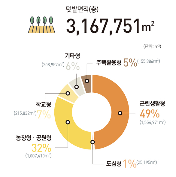 텃밭면적 총 (단위:제곱 킬로미터)3,167,751제곱 킬로미터로 근린생활형 49% 1,554,971, 농장형·공원형 32%(1,007,410), 학교형 7%(215,832), 기타형 6%(208,957), 주택활용형 5%(155,386), 도심형 1%(25,195)