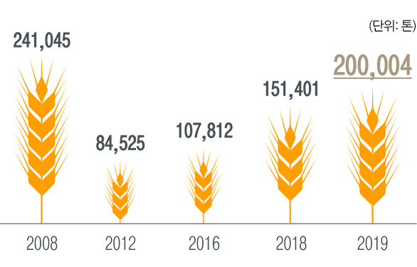 2008년에는 241,045톤, 2012년에는 84,525톤, 2016년에는 107,812톤, 2018년에는 151,401톤, 2019년에는 200,004톤
