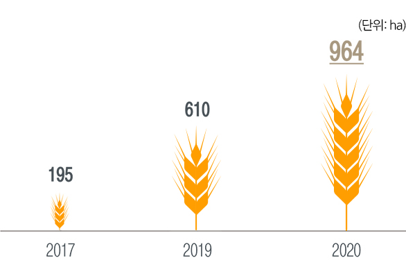 2017년에는 195ha, 2019년에는 610ha, 2020년에는 964ha