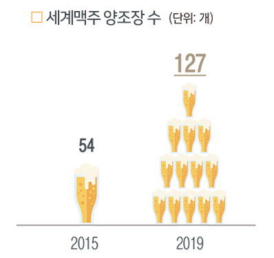 3. 수제맥주 양조장 수 2015년 54개, 2019년에는 127개