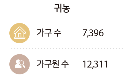 귀농 : 가구 수 7,396, 가구원 수 12,311