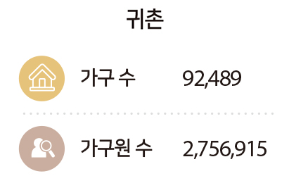 귀촌 : 가구 수 92,489, 가구원 수 2,756,915