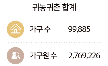 귀농귀촌 합계 : 가구 수 99,885, 총 가구원수 2,769,226