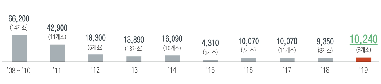 2008년~2010년에는 14개소에 66,200마리, 2011년에는 11개소에 42,900마리, 2012년에는 5개소에 18,300마리, 2013년에는 13개소에 13,890마리, 2014년에는 10개소에 16,090마리, 2015년에는 5개소에 4,310마리, 2016년에는 7개소에 10,070마리, 2017년에는 11개소에 10,070마리, 2018년에는 8개소에 9,350마리, 2019년에는 8개소에 10,240마리