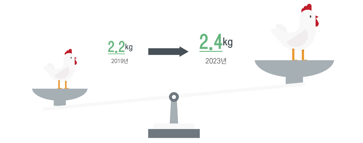 2019년 2.2kg에서 2023년 2.4kg으로 증가