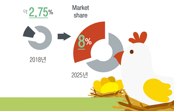 2018년에는 약 2.75%, 2025년에는 8%로 증가