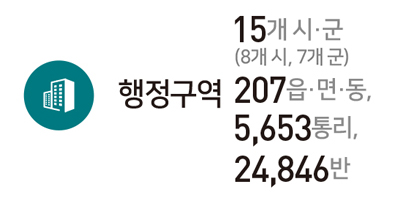 행정구역 : 15개 시·군 (8개 시, 7개 군), 207읍·면·동, 5,653통리, 24,846반