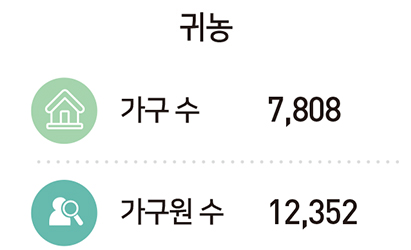 귀농 : 가구 수 7,808, 가구원 수 12,352