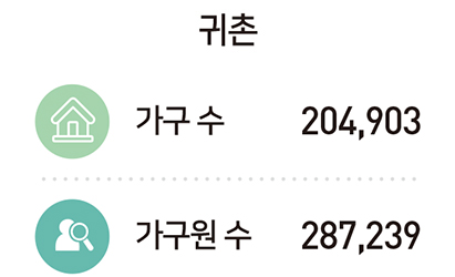 귀촌 : 가구 수 204,903, 가구원 수 287,239