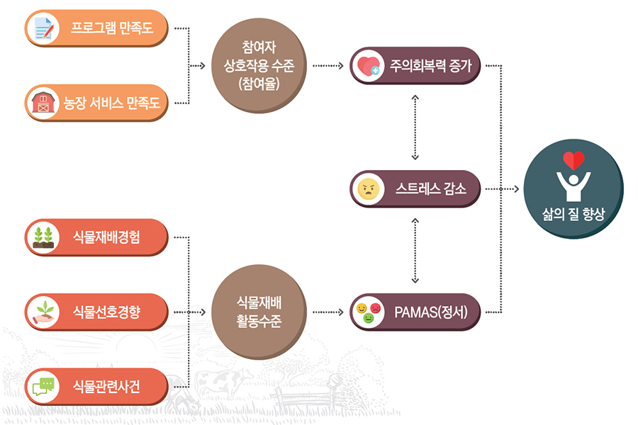 프로그램 만족도, 농장 서비스 만족도 / 식물재배경험, 식물선호경향, 식물관련사건 / 참여자 상호작용 수준 (참여율) / 식물재배 활동수준 / 주의회복력증가 / 스트레스 감소 / PAMAS(정서) / 삶의 질 향상