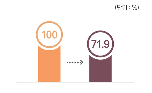 100%에서 71.7%로 변화