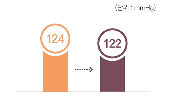 124mmHg에서 122mmHg으로 변화