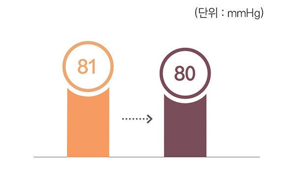 81mmHg에서 80mmHg으로 변화