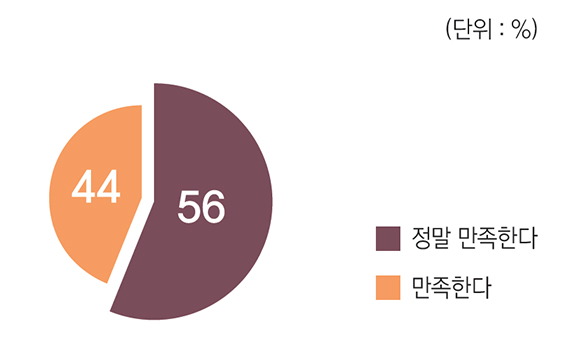 정말 만족한다 44% / 만족한다 56%