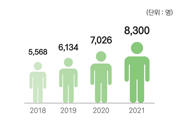 2018년 : 5,568명 / 2019년 : 6,134명 / 2020: 7,026명 / 2021년 : 8,300명