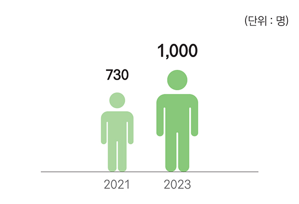 2021년 : 730명 / 2023년 : 1,000명