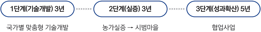 1단계(기술개발) 3년 국가별 맞춤형 기술개발 / 2단계(실증) 3년 농가실증 → 시범마을 / 3단계(성과확산) 5년 협업사업