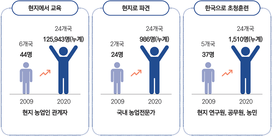 현지에서 교육 2009 6개국 44명 2020 24개국 125,943명(누계) 현지 농업인 관계자 / 현지로 파견 2009 2개국 24명 2020 24개국 986명(누계) 국내 농업전문가 / 한국으로 초청훈련 2009 5개국 37명 2020 24개국 1,510명(누계) 현지 연구원, 공무원, 농민