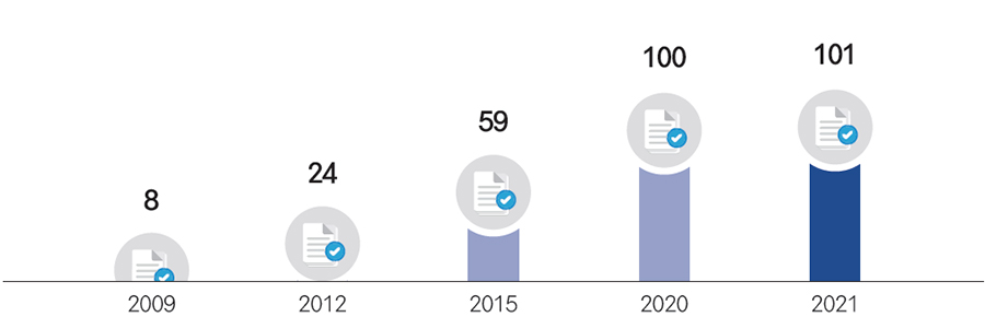 2009 8 / 2012 24 / 2015 59 / 2020 100 / 2021 101