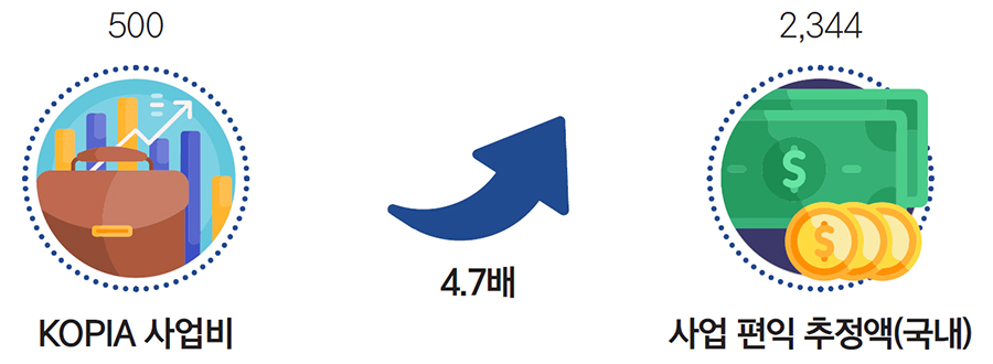 500 KOPIA 사업비 / 4.7배 / 2,344 사업 편익 추정액(국내)