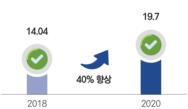 14.04 2018 / 40% 향상 / 19.7 2020