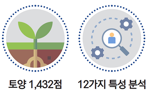 토양 1,432점 / 12가지 특성 분석