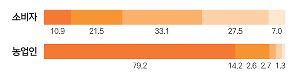 소비자 10.9 21.5 33.1 27.5 7.0 농업입 79.2 14.2 2.6 2.7 1.3 