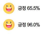 긍정 65.5% 긍정 96.0%